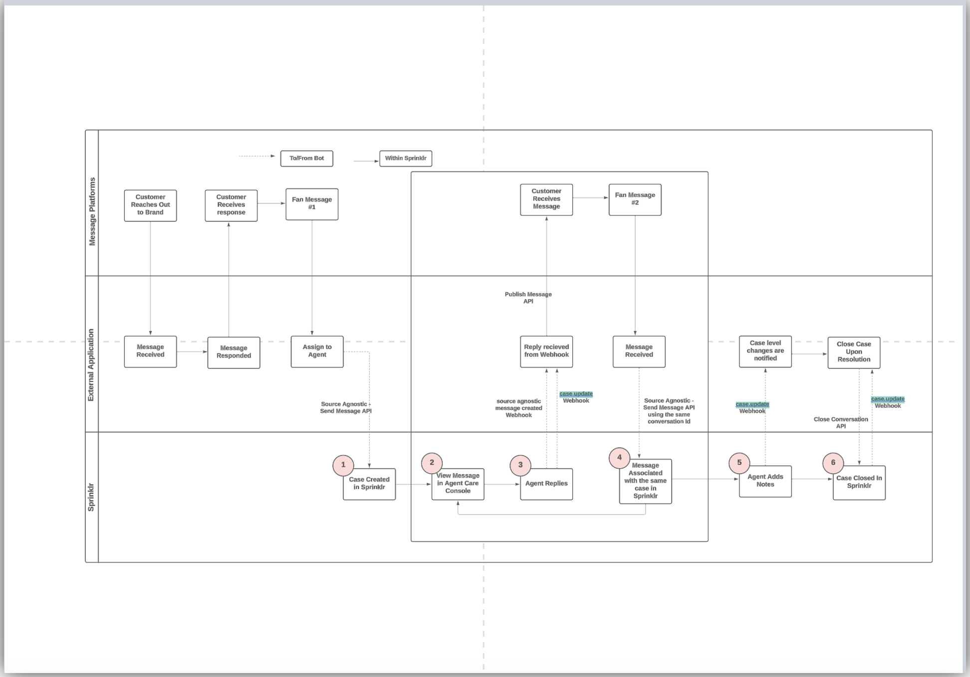 End-to-End Source Agnostic Workflow